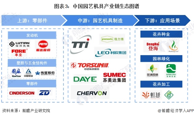 图表3：中国园艺机具产业链生态图谱