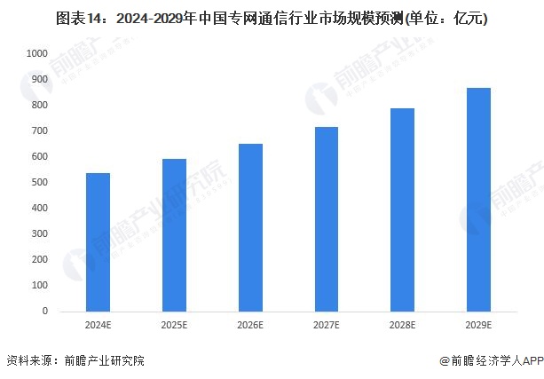 图表14：2024-2029年中国专网通信行业市场规模预测(单位：亿元)