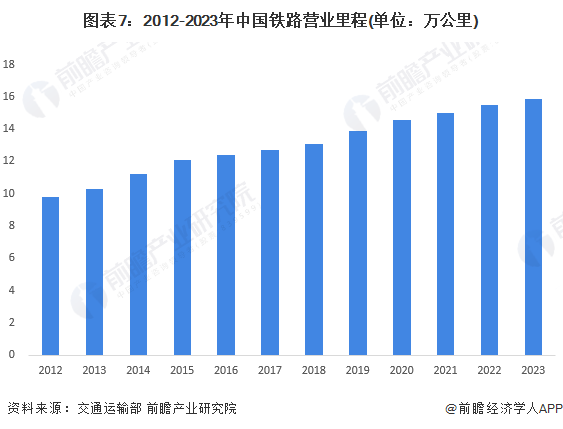 图表7：2012-2023年中国铁路营业里程(单位：万公里)
