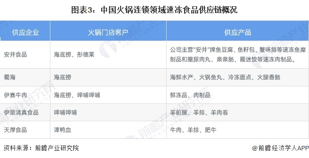 图表3：中国火锅连锁领域速冻食品供应链概况