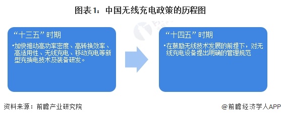 圖表1：中國無線充電政策的歷程圖