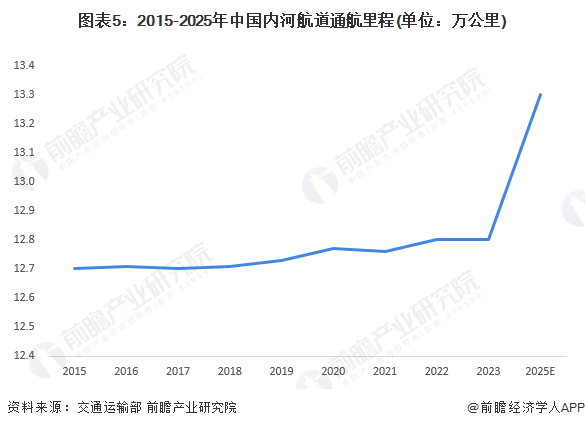 图表5：2015-2025年中国内河航道通航里程(单位：万公里)