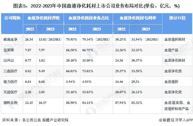 图表5：2022-2023年中国血液净化耗材上市公司业务布局对比(单位：亿元，%)