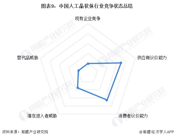 图表9：中国人工晶状体行业竞争状态总结