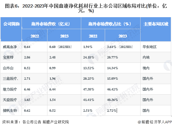 图表6：2022-2023年中国血液净化耗材行业上市公司区域布局对比(单位：亿元，%)