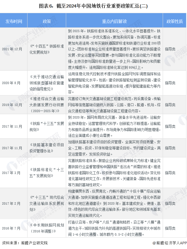 图表6：截至2024年中国地铁行业重要政策汇总(二)