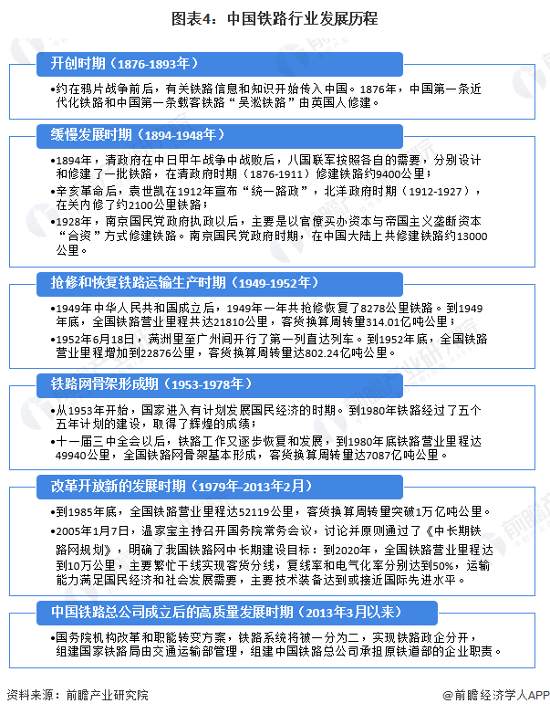 图表4：中国铁路行业发展历程