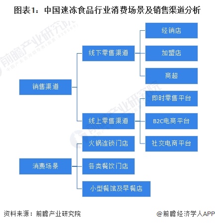 图表1：中国速冻食品行业消费场景及销售渠道分析