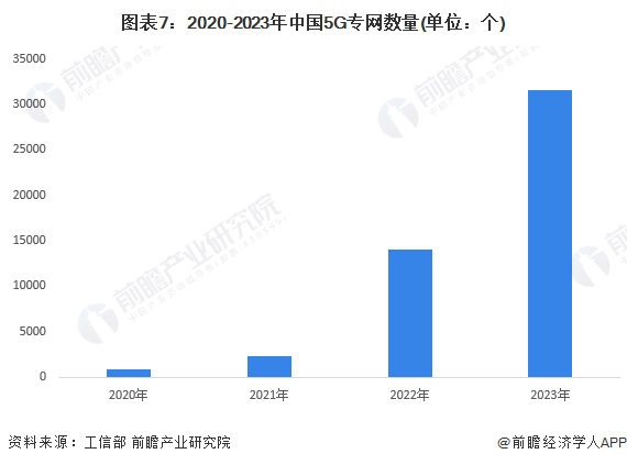图表7：2020-2023年中国5G专网数量(单位：个)