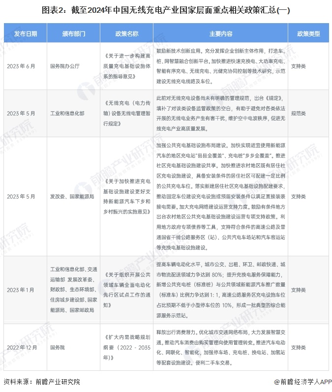 圖表2：截至2024年中國無線充電產(chǎn)業(yè)國家層面重點相關政策匯總(一)