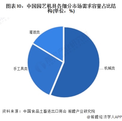 图表10：中国园艺机具各细分市场需求容量占比结构(单位：%)