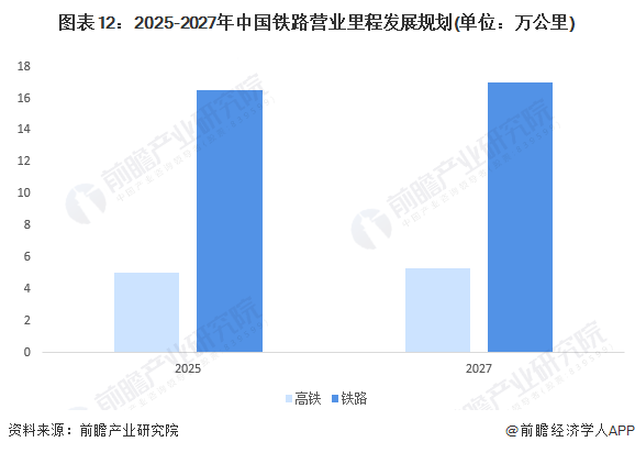 图表12：2025-2027年中国铁路营业里程发展规划(单位：万公里)
