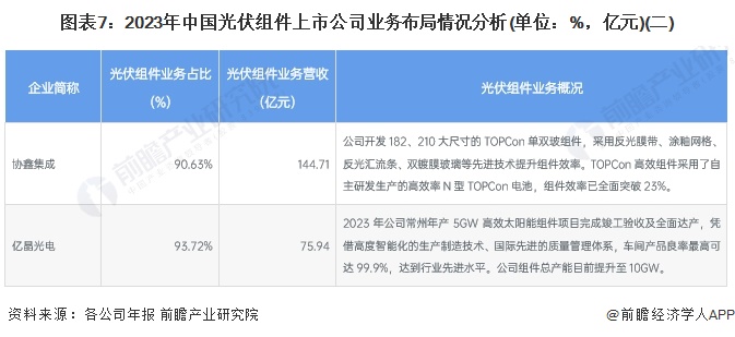 图表7：2023年中国光伏组件上市公司业务布局情况分析(单位：%，亿元)(二)