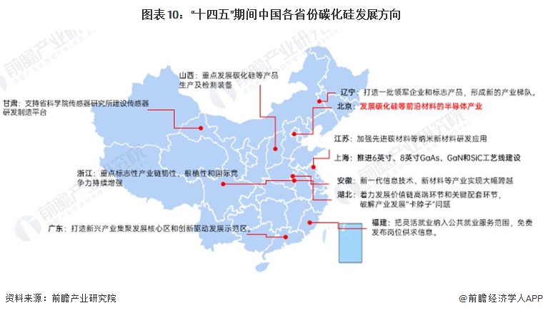 图表10：“十四五”期间中国各省份碳化硅发展方向