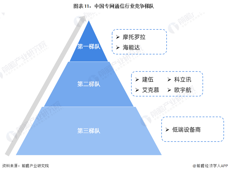 图表11：中国专网通信行业竞争梯队