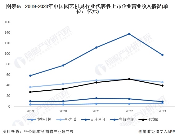图表9：2019-2023年中国园艺机具行业代表性上市企业营业收入情况(单位：亿元)
