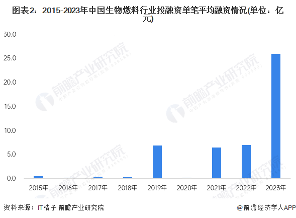 图表2：2015-2023年中国生物燃料行业投融资单笔平均融资情况(单位：亿元)