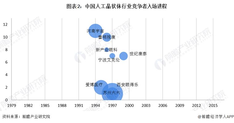 图表2：中国人工晶状体行业竞争者入场进程