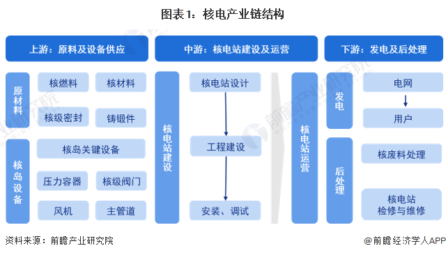 图表1：核电产业链结构
