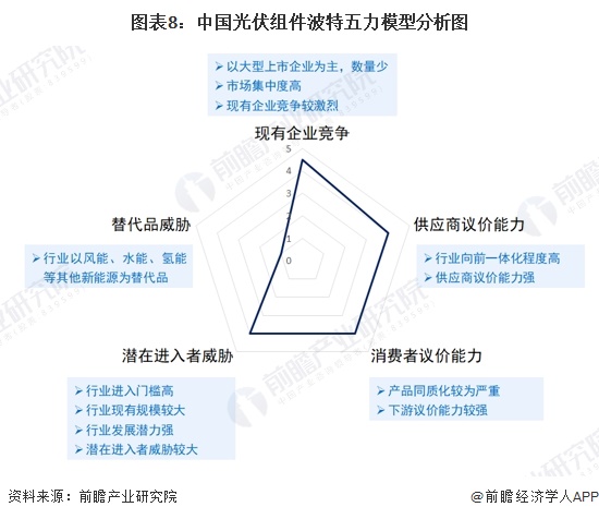 图表8：中国光伏组件波特五力模型分析图