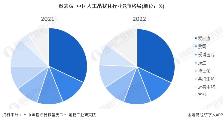 图表6：中国人工晶状体行业竞争格局(单位：%)