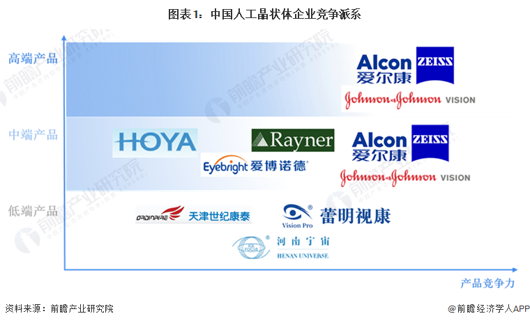 图表1：中国人工晶状体企业竞争派系