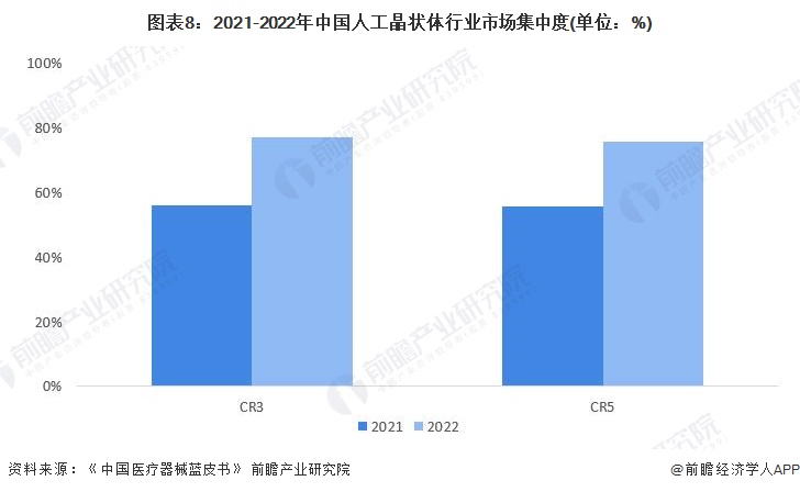 图表8：2021-2022年中国人工晶状体行业市场集中度(单位：%)