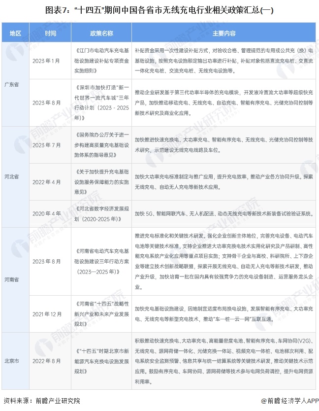 圖表7：“十四五”期間中國各省市無線充電行業(yè)相關政策匯總(一)