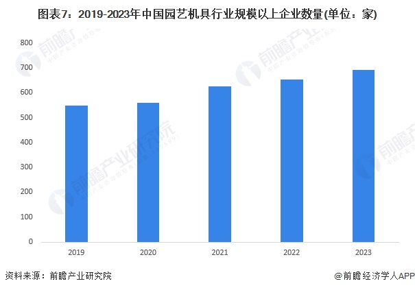 图表7：2019-2023年中国园艺机具行业规模以上企业数量(单位：家)