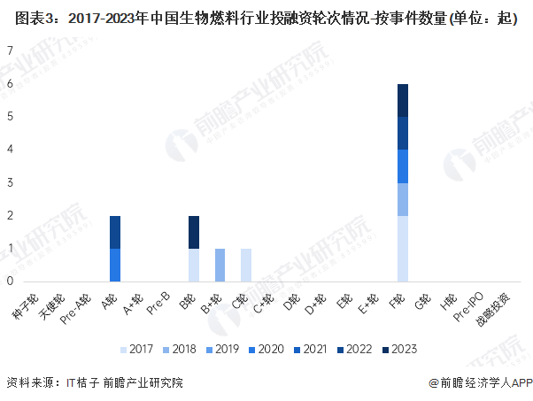 图表3：2017-2023年中国生物燃料行业投融资轮次情况-按事件数量(单位：起)