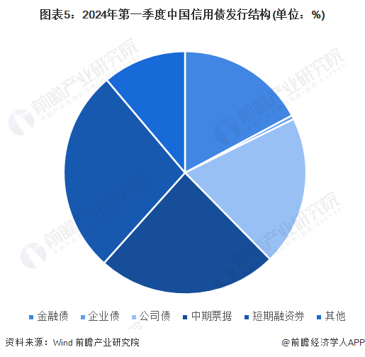 图表5：2024年第一季度中国信用债发行结构(单位：%)