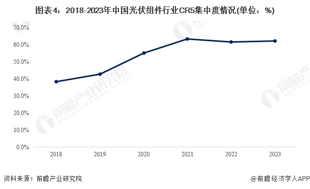 图表4：2018-2023年中国光伏组件行业CR5集中度情况(单位：%)
