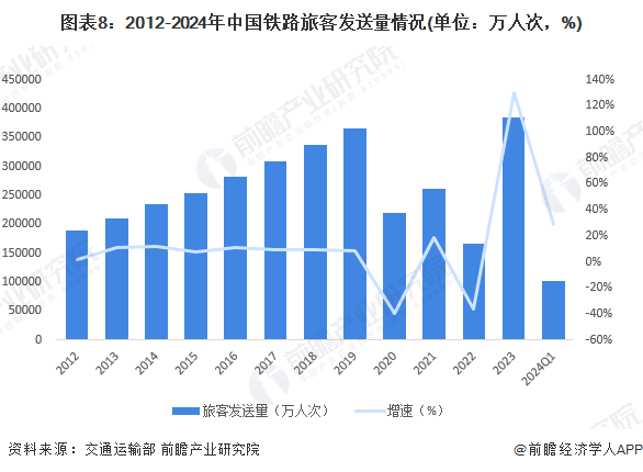 图表8：2012-2024年中国铁路旅客发送量情况(单位：万人次，%)