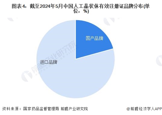 图表4：截至2024年5月中国人工晶状体有效注册证品牌分布(单位：%)