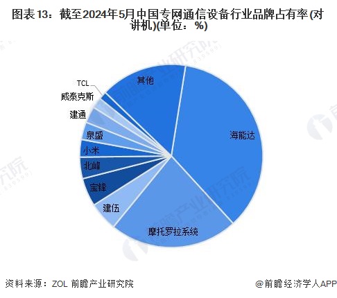 图表13：截至2024年5月中国专网通信设备行业品牌占有率(对讲机)(单位：%)