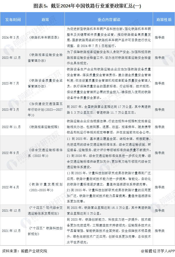 图表5：截至2024年中国铁路行业重要政策汇总(一)