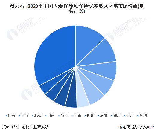 图表4：2023年中国人寿保险原保险保费收入区域市场份额(单位：%)