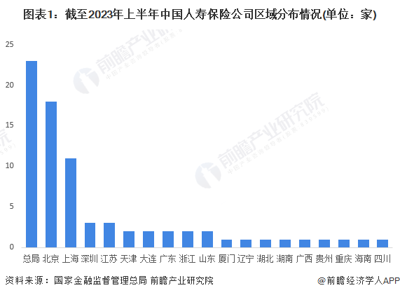 图表1：截至2023年上半年中国人寿保险公司区域分布情况(单位：家)