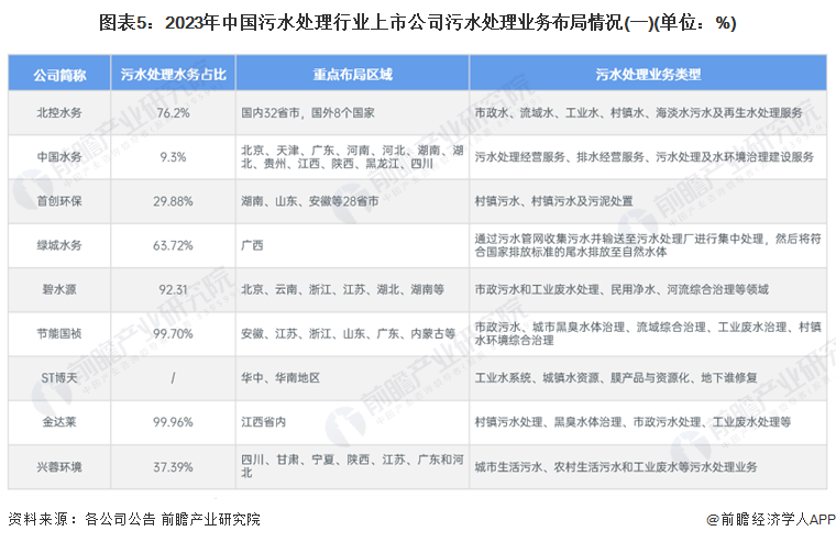 图表5：2023年中国污水处理行业上市公司污水处理业务布局情况(一)(单位：%)