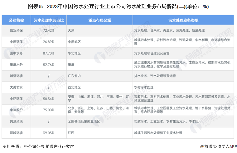 图表6：2023年中国污水处理行业上市公司污水处理业务布局情况(二)(单位：%)