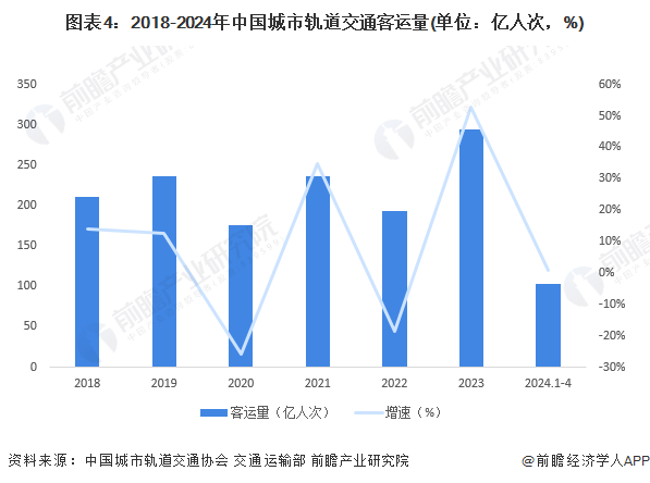 图表4：2018-2024年中国城市轨道交通客运量(单位：亿人次，%)