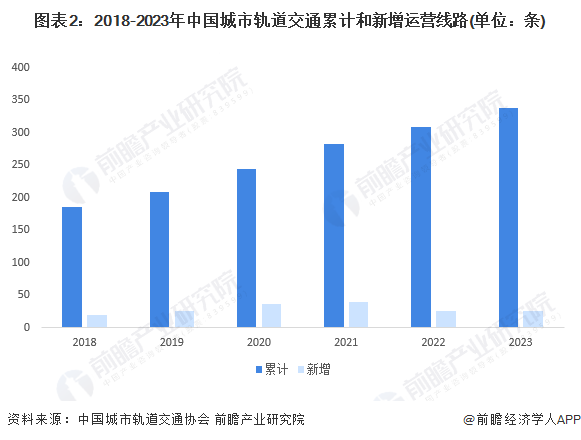 图表2：2018-2023年中国城市轨道交通累计和新增运营线路(单位：条)