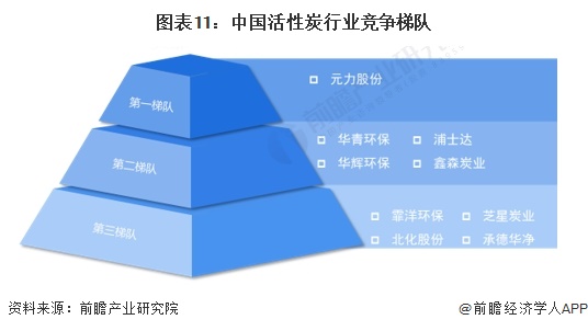 图表11：中国活性炭行业竞争梯队