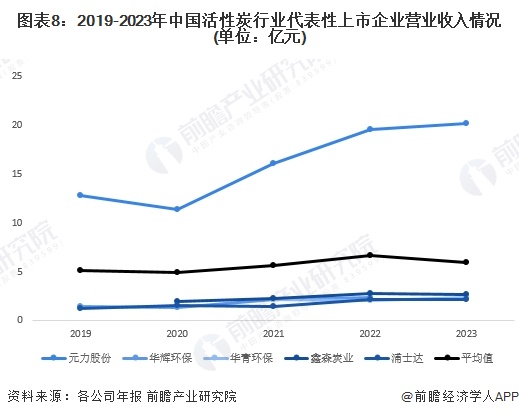 图表8：2019-2023年中国活性炭行业代表性上市企业营业收入情况(单位：亿元)