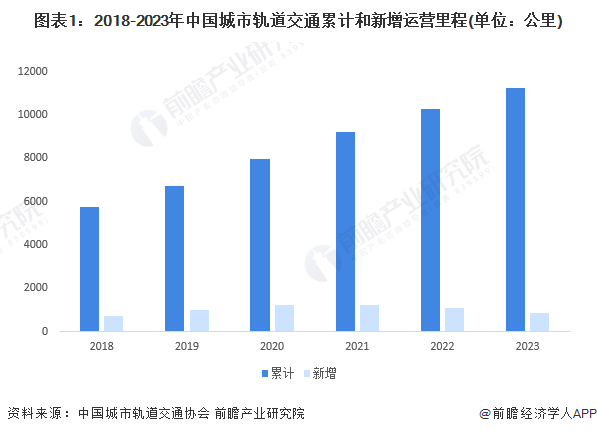 图表1：2018-2023年中国城市轨道交通累计和新增运营里程(单位：公里)