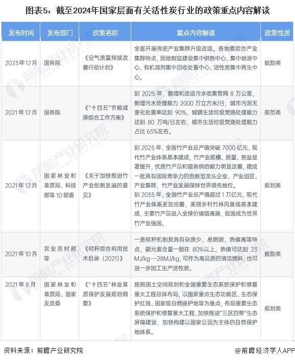 圖表5：截至2024年國(guó)家層面有關(guān)活性炭行業(yè)的政策重點(diǎn)內(nèi)容解讀