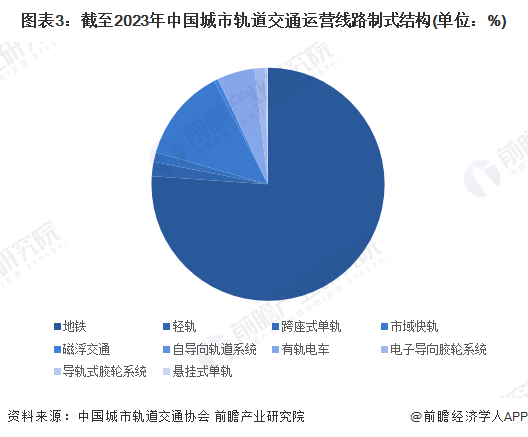图表3：截至2023年中国城市轨道交通运营线路制式结构(单位：%)