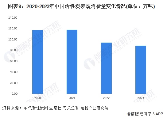 圖表9：2020-2023年中國(guó)活性炭表觀消費(fèi)量變化情況(單位：萬(wàn)噸)