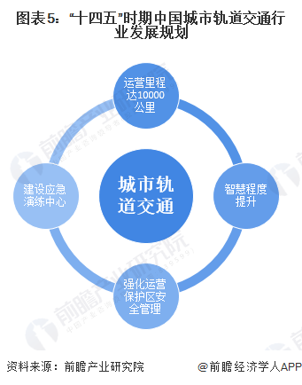 图表5：“十四五”时期中国城市轨道交通行业发展规划