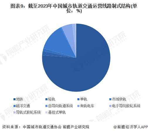 图表9：截至2023年中国城市轨道交通运营线路制式结构(单位：%)